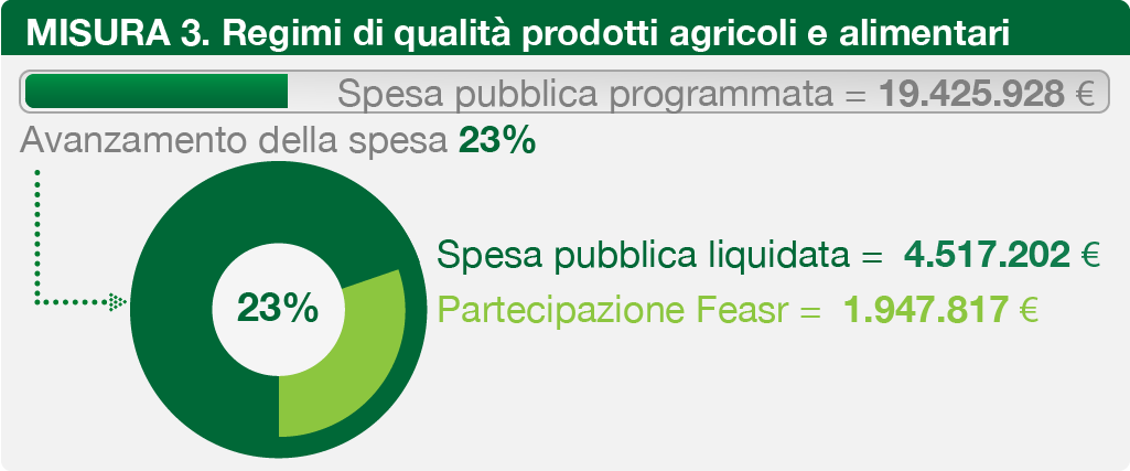 Avanzamento della spesa PSR Marche 2014-2020, misura 3